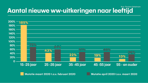 Werkloosheid Stijgt Harder Dan Ooit Werd Gemeten Vooral Jongeren Zijn De Klos Rtl Nieuws