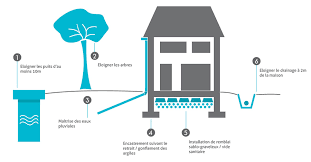 Le drainage ou la position de la nappe aquifre exercent ainsi une influence directe sur la stabilit de la pente. Retrait Gonflement Des Argiles Quels Risques