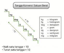 Maybe you would like to learn more about one of these? Tangga Konversi Satuan Berat Dan Contoh Soal Cilacap Klik