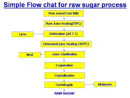 What Is Raw Sugar And Raw Sugar Making Process