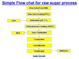 what is raw sugar and raw sugar making process