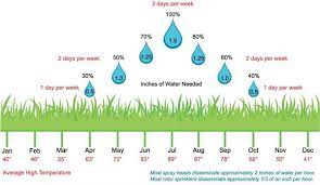 Watering A New Lawn
