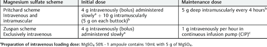 Magnesium Sulfate Scheme For Prevention And Treatment Of Eclampsia Download Scientific Diagram