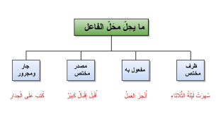 نائب فاعل المعرفة