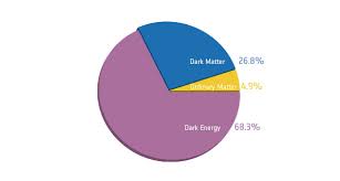 Dummies has always stood for taking on complex concepts and making them easy to understand. Dark Matter On The Move Space Earthsky