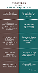 Difference Between Hypothesis And Research Question Meaning Features Characteristics Usage Research Question Research Writing Social Science Research
