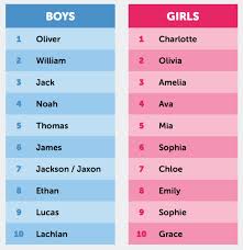What to do your children while staying at home. Top 10 Baby Names In Australia Of 2016 Baby Name Reveal Baby Names Popular Baby Names