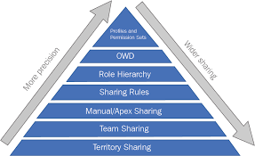Whenever someone changes a field in an opportunity, for example, you know about it. Controlling Who Sees What Salesforce Advanced Administrator Certification Guide