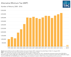 The alternative minimum tax (amt) ensures that high earners pay at least a minimum amount of federal income tax. Alternative Minimum Tax Returns Ff 04 08 2019 Tax Policy Center