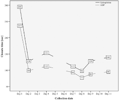 Image result for Platelet Function Closure Time