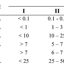 It may be defined as a rating, reflecting the composite influence of different water quality parameters on the overall quality of water. Doe Water Quality Index Classification Download Table