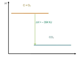 Check spelling or type a new query. Diagram Tingkat Energi Reaksi Eksoterm Dan Endoterm Chemistry And My Life