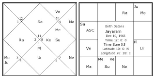 Jayaram Birth Chart Jayaram Kundli Horoscope By Date Of