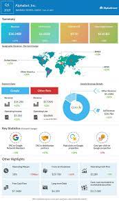 Add googl to your watchlist to be reminded of googl's next earnings announcement. Alphastreet An Infographic On Google Parent Alphabet Earnings Performance Https News Alphastreet Com Alphabet Google Googl Stock Q1 2019 Earnings Report Facebook