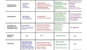 Inchoate Crimes Elements Defenses Part 2 Bar Exam Motivation Law School Life Law School Application