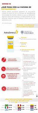 La noche de este domingo llegaron a méxico 1.5 millones de dosis de la vacuna astrazeneca desde estados unidos. Infografia Covid 19 Que Pasa Con La Vacuna De Astrazeneca Boyaca 7 Dias