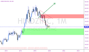 Hindzinc Stock Price And Chart Nse Hindzinc Tradingview