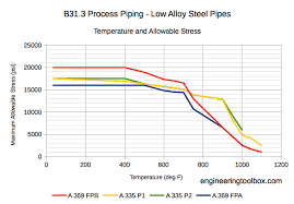 Process Pipes Temperature And Allowable Stress