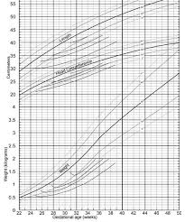 The Postnatal Growth Data Of 4 Of The Infant Cohorts From