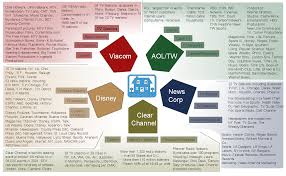 Media prima berhad is a subsidiary media corporation that controls several television networks, newspaper, and radio stations and is linked to malaysia's ruling party umno. Media Ownership Things To Consider Hxmediablog