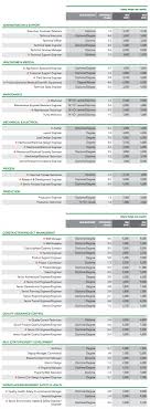 The work culture in singapore is very sophisticated as well as profitable for the people especially who are new to singapore. Salary Guide Singapore 2019 Here S How Much You Should Be Paid
