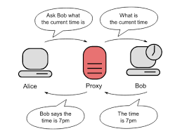 What is a web proxy a web proxy allows you to browse the web anonymously and unblock your favorite websites without installing any software like a vpn. Proxy Server Wikipedia