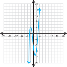 We did not find results for: Graphing Polynomial Functions With A Graphing Calculator Read Algebra Ck 12 Foundation