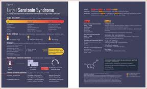 Image result for SSRI Overdose