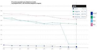 What to see, what to do, where to go. Eurostat Aproape JumÄtate Din PopulaÈia Romaniei 45 8 TrÄieÈte In LocuinÈe Supraaglomerate DeÈi Procentul A ScÄzut Constant In Ultimii Ani Este Cel Mai Ridicat Din Ue Unde Media Este De 17 2 Biziday