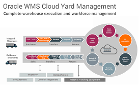 Yard Management Oracle Wms Cloud Rapidflow