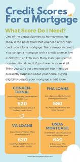 Minimum Credit Fico Score For A Mortgage The Mortgage