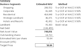 Ayala Land Inc A Play On The Philippines Property Market Otcmkts Ayaaf Seeking Alpha