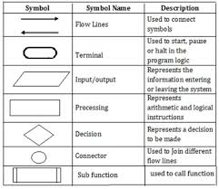 flow chart symbol symbol name description rules