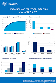 Temporary Loan Repayment Deferrals Due To Covid 19 June 2020 Apra