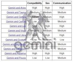 Gemini And Its Compatibility With Other Star Signs
