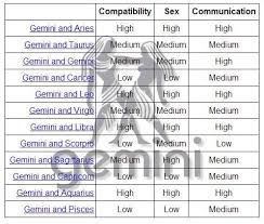 gemini and its compatibility with other star signs