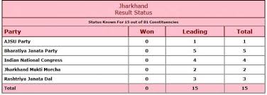 Jharkhand Election Results Local Issues Internal Strife Led To Our Defeat Says Bjp Elections News India Tv