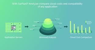 Compare Cloud Costs And Compatibility Workload Analysis Cost Comparison Application Analysis Business Intelligence Solutions Clouds Business Impact