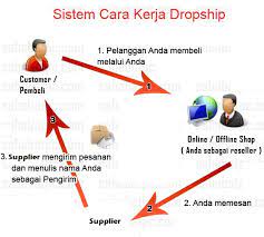 Dropshiping merupakan proses pengiriman barang langsung ke pelanggan dari pemasok yang merupakan pihak ketiga atau vendor. Tips Jadi Dropship Berjaya Hajarshikin Com