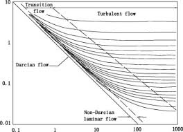 experimental investigation on friction factor in pipes with