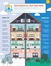 Find Savings All Over Your Home Energy Efficient Homes Home Buying Tips Save Energy