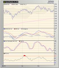 Stock Market Charts India Mutual Funds Investment Stock