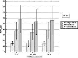 Urinalysis color chart with information on how to interpret the color variations on home urine test strips including what the color changes may mean. Biomarkers Of Oxidative Stress And Antioxidants In Severe Asthma Annals Of Allergy Asthma Immunology