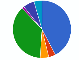 Rails Remove White Border From Pie Chart Using Chartkick