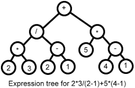 Algorithm - What Is Expression Tree In Data Structure? - Stack Overflow