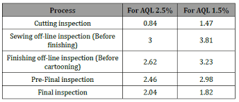 Comparative Study Of The Inspection Parameters For Aql 2 5