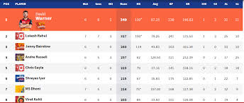 Ipl Points Table 2019 Standings Ranking Orange Cap