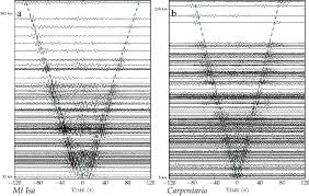 Extracted Green's functions from two different geological regions: (a)...