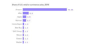 amazon leaves retail competitors in the dust claims 50 of