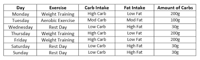 What we've found works well for our members is to consume around 50 to 80 grams of total carbs per day. What Is Carb Cycling And How Does It Work